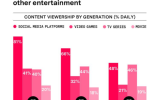 新闻平台洗牌：TikTok成美年轻人第一来源